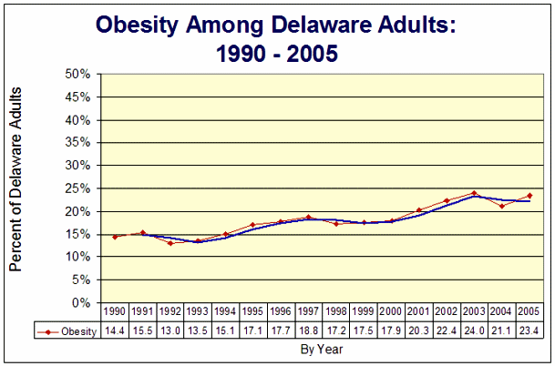 Graph shows adult obesity in Delaware increasingfrom 14.4% in 1990 to 23.4% in 2005.