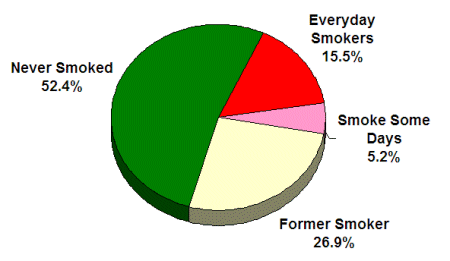 Image: graph of BRFS data on smoking prevalence of adult Delawareans showing15.5% every-day smokers and 5.2% some-days smokers.