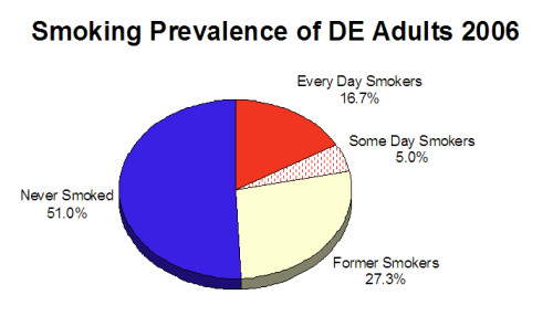 Graph: Delaware adult smoking prevalence in 2006 – 16.7% daily smokers,and 5% smoke some days.