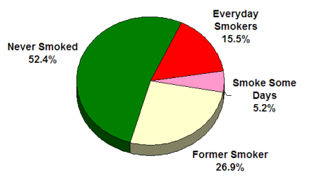 Smoking Data