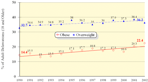 Image: Graph showing obesity increased in Delaware from 14.4% in 1990 to 22.4%in 2002.