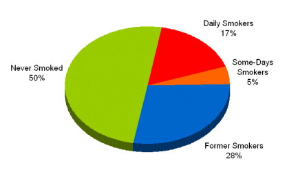 Image: Graph of 2003 Delaware adult smoking – 16.9% daily smokers, 5% some-dayssmokers, 28.1% former smokers, and 50% never smoked.
