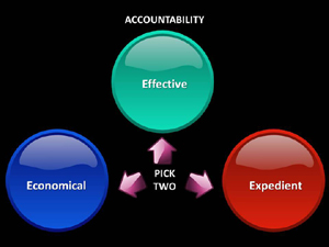 Accountability chart