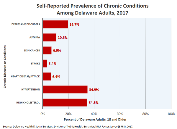 Graph with prevalence of selected chronic diseases among Delaware adults
