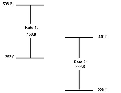 Drawing of overlapping confidence intervals