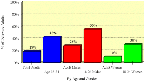Image: Bar graph comparing adult binge drinking (18%) to adult men (42%) and youngadult men (55%). Complete information is in text below. 