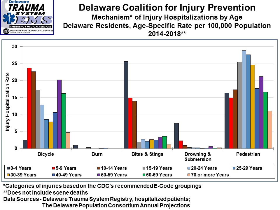 Causes of Injuries by Age 1