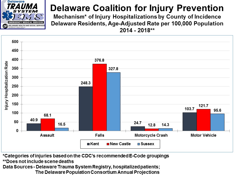 Causes of Injuries by County of Incidence 2