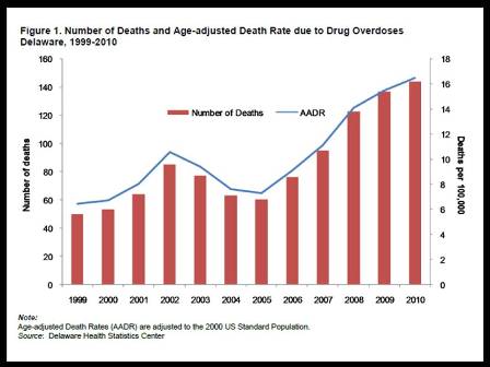 Image: Linked to the pdf version of the Drug OverdoseMortality in Delaware - 2010 statsheet