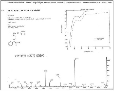 Exhibit of chromatographic peak, mass spectrum, and chemical structure of acetylfentanyl
