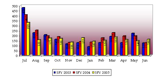 Graph of applications approved