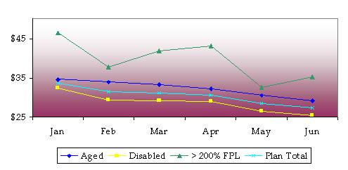 Graph of number of average cost per prescription