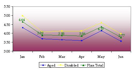 Graph of number of average number of prescriptions

filled per client per month