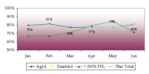 Graph of number of clients using benefits