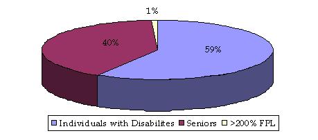 Graph of open enrollment by category