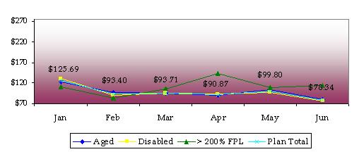 Graph of cost per member per month