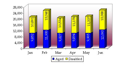 Graph #2 of number of prescriptions