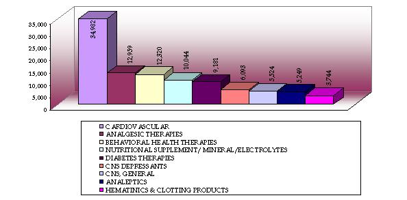 Graph of number of prescriptions by category
