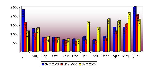 Graph of phone lines