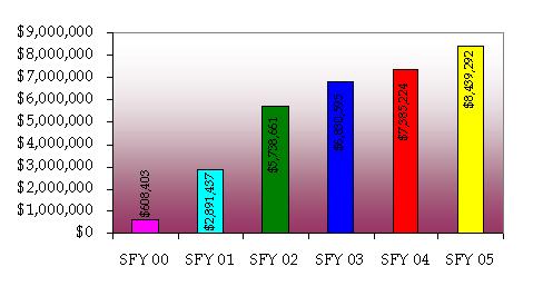 Graph of program expenditures
