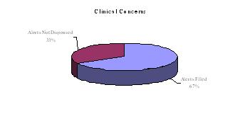 Graph of prospective drug utilization (POS)