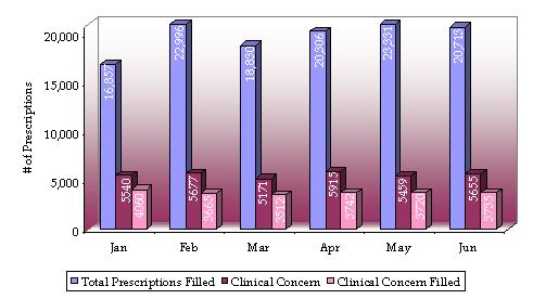 Graph of prospective drug utilization