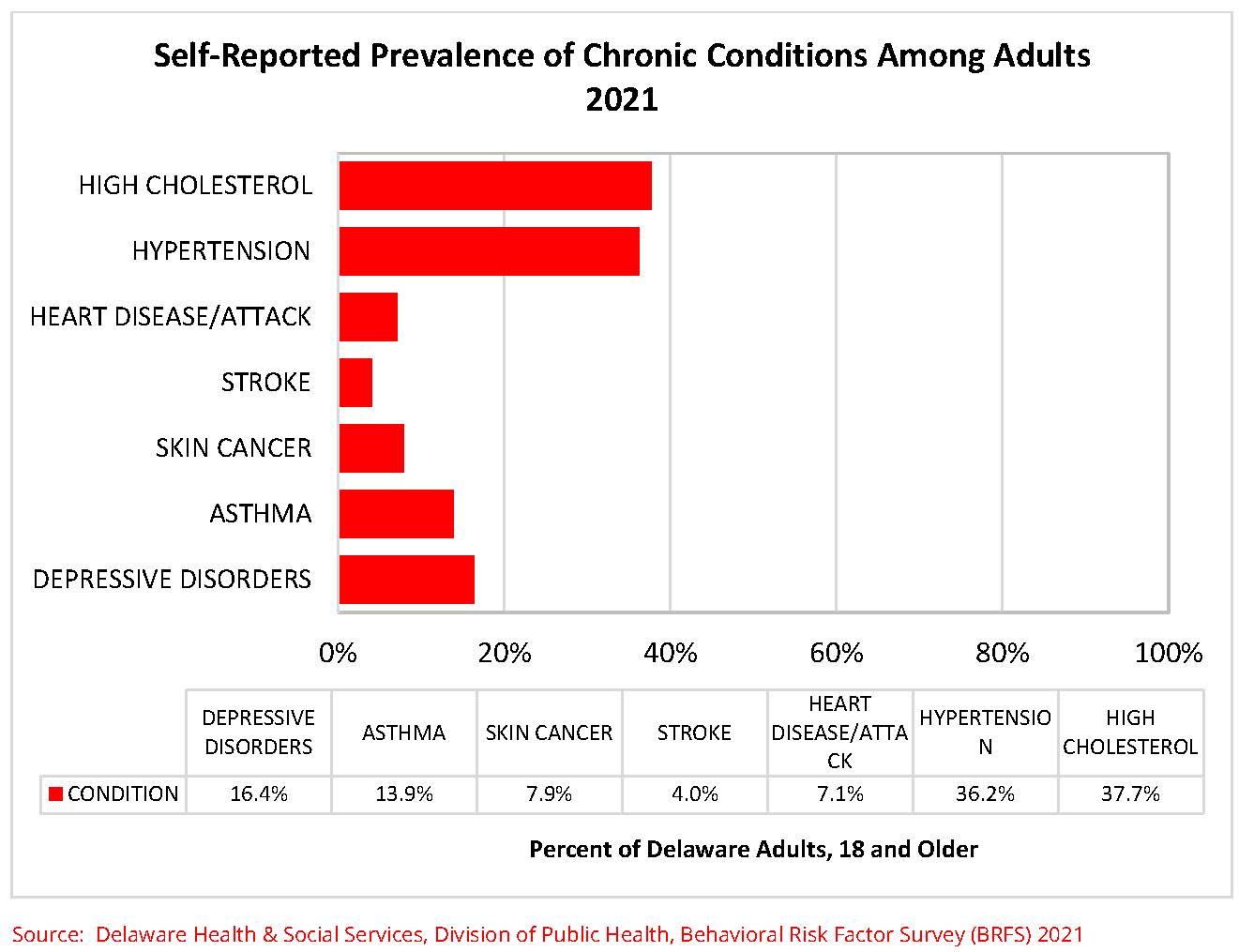 Graph with prevalence of selected chronic diseases among Delaware adults