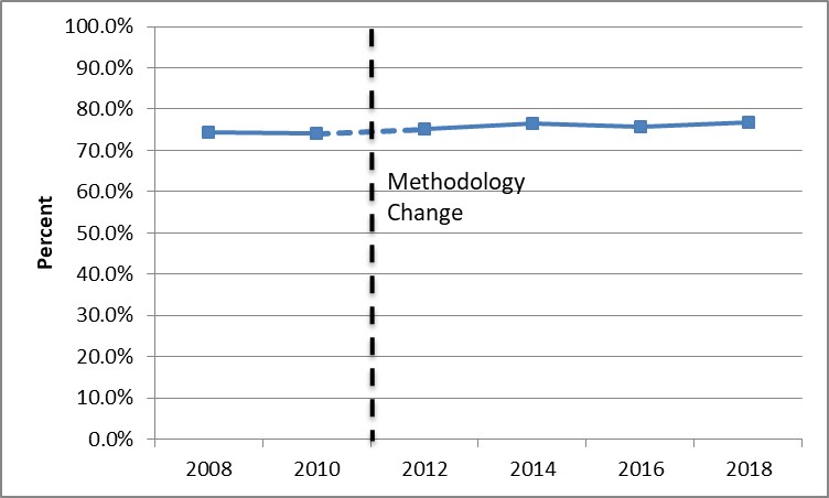 Colonoscopy Trends in Delaware Adults