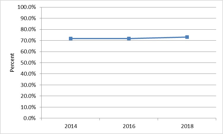 Colorectal Cancer Trends in Delaware Adults