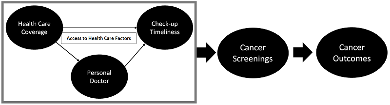 Image of flow chart relating health care access to screening for cancer