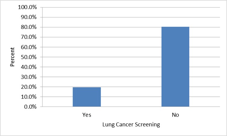 Lung Cancer Screenign Eligibility in Delaware Adults