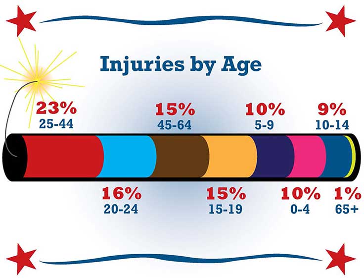 Fireworks Injuries by Age