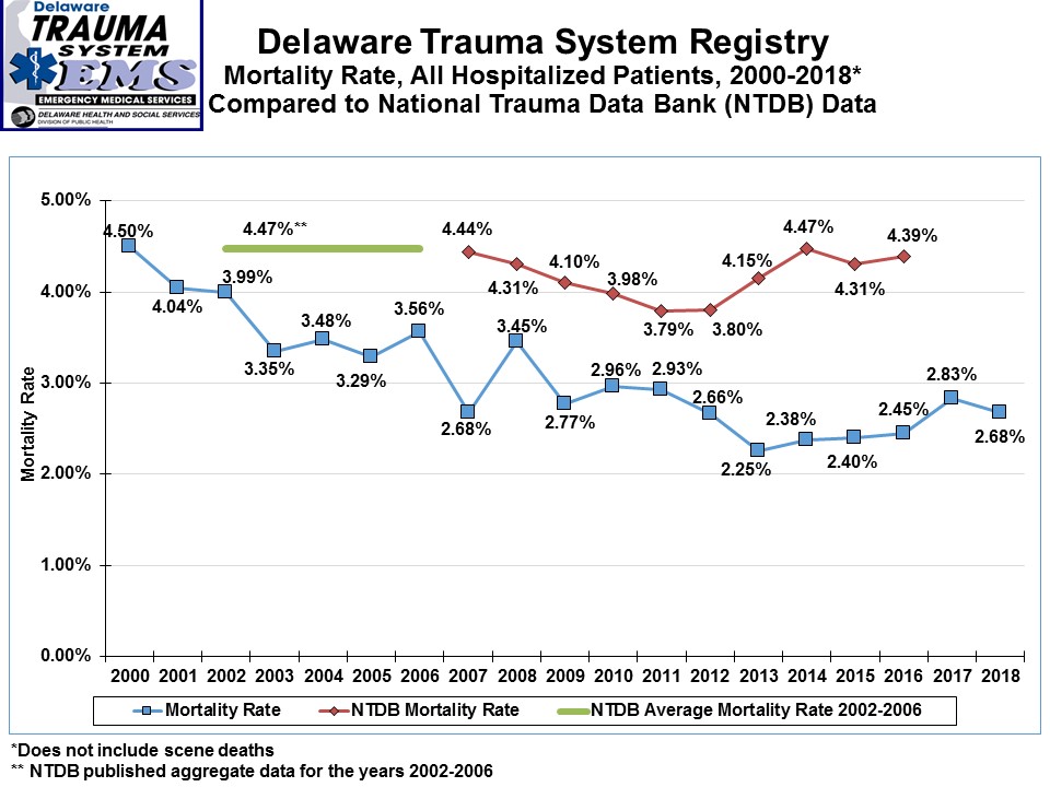 Delaware Trauma Center Mortality Rate vs National data for injury hospitalizations