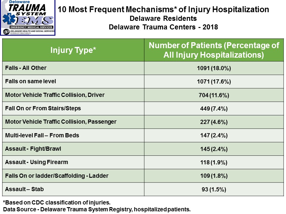 10 Most Frequent Types of Injury Causing Hospital Admissions