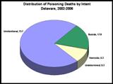 Image: Link-Poisoning Deaths in Delaware StatSheet