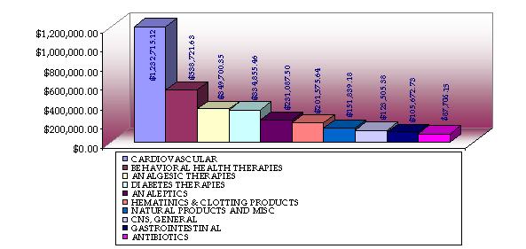 Graph of drug expenditure by category