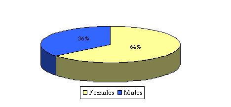 Graph of open enrollment by gender