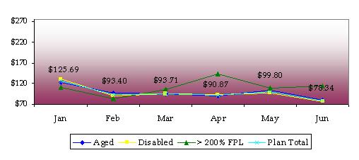 Graph of cost per member per month
