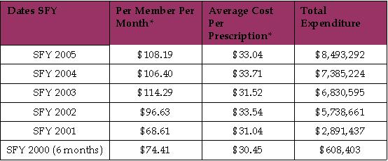 table of cost per member per month