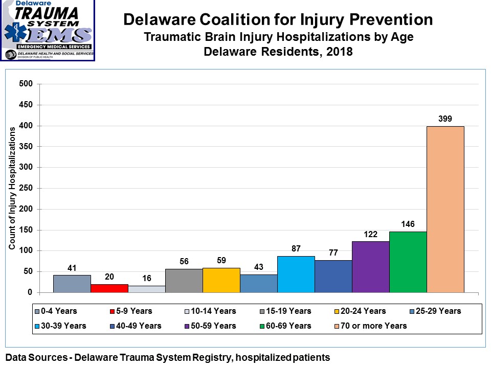 Traumatic Brain Injury by Age