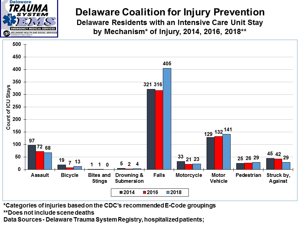 Intensive Care Unit Stay by Type of Injury